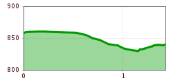 Elevation profile