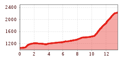 Elevation profile