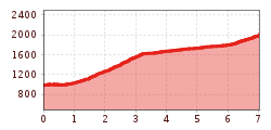 Elevation profile