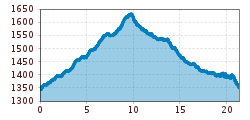 Elevation profile