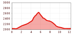 Elevation profile