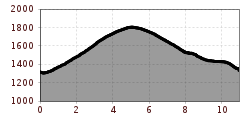 Elevation profile