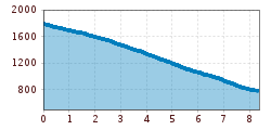 Elevation profile