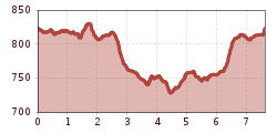 Elevation profile