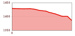 Elevation profile