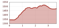 Elevation profile