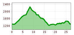 Elevation profile