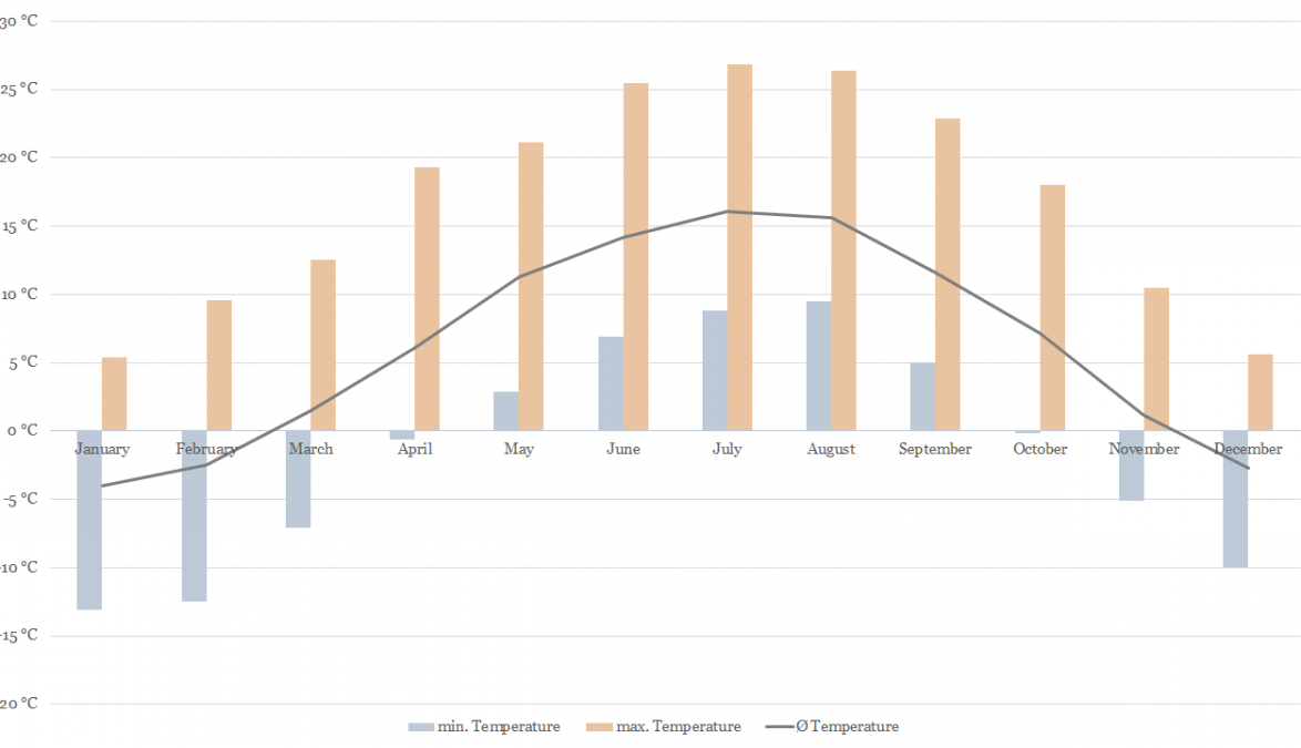 Temperature