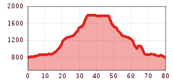 Elevation profile