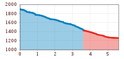 Elevation profile