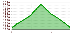 Elevation profile