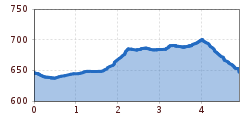 Elevation profile