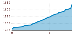 Elevation profile