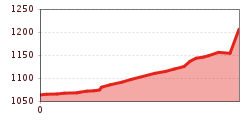 Elevation profile