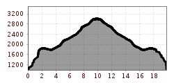 Elevation profile