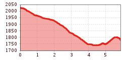 Elevation profile