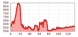 Elevation profile