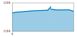 Elevation profile