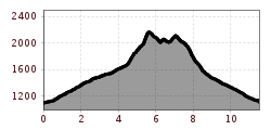 Elevation profile