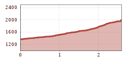 Elevation profile