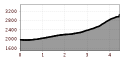 Elevation profile