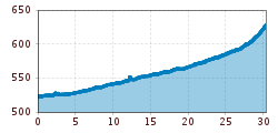 Elevation profile