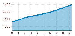 Elevation profile