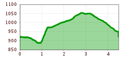 Elevation profile