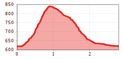 Elevation profile