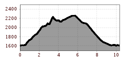 Elevation profile