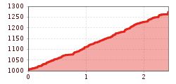 Elevation profile