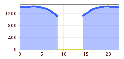 Elevation profile