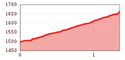 Elevation profile