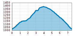 Elevation profile