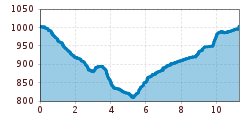 Elevation profile