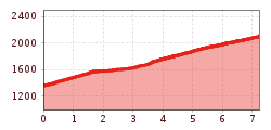 Elevation profile