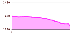 Elevation profile