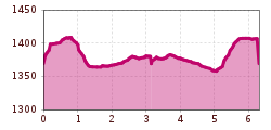 Elevation profile