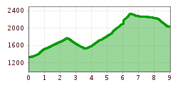 Elevation profile