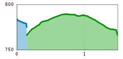 Elevation profile