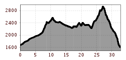 Elevation profile