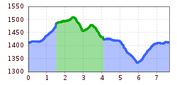 Elevation profile