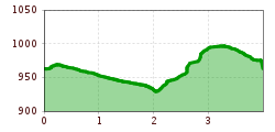 Elevation profile