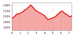 Elevation profile