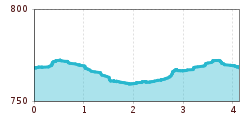 Elevation profile