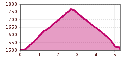 Elevation profile