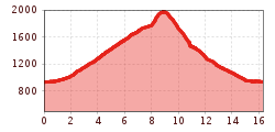 Elevation profile