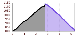 Elevation profile