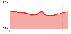 Elevation profile