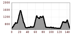 Elevation profile